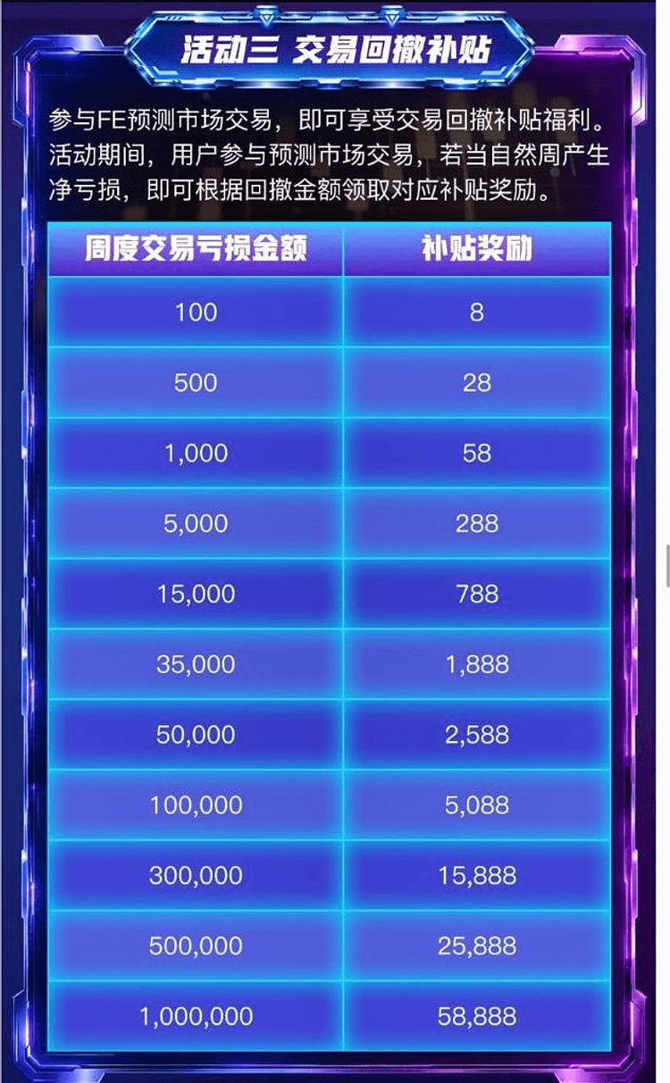 活动三交易回撤补贴